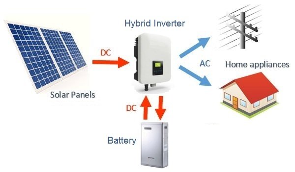 hybrid solar system