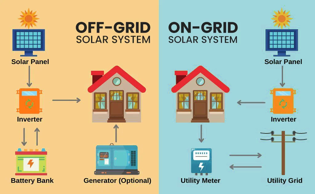 on grid and off grid solar system 1